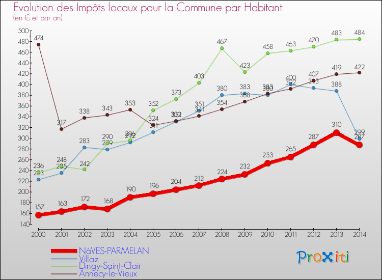 Evolution et montant des impôts locaux par Habitant pour NâVES-PARMELAN et les communes proches de 2000 à 2014 Comparaison des impôts locaux par habitant pour NâVES-PARMELAN et les communes voisines de 2000 à 2014
