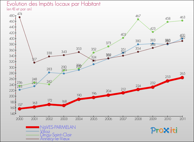 Evolution et montant des impôts locaux par Habitant pour NâVES-PARMELAN et les communes proches Comparaison des impôts locaux par habitant pour NâVES-PARMELAN et les communes voisines