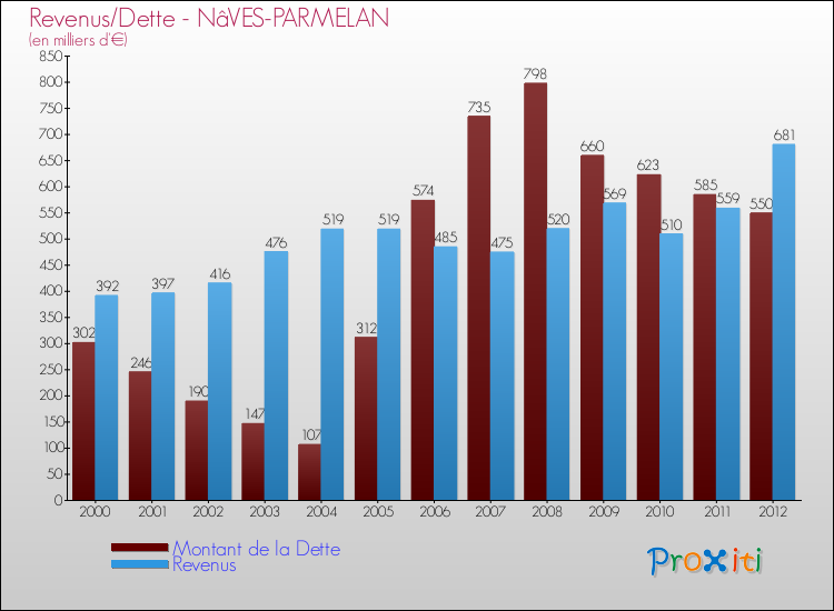 Evolution comparée de la dette et des revenus pour la commune de NâVES-PARMELAN de 2000 à 2012 Comparaison de la dette et des revenus pour NâVES-PARMELAN de 2000 à 2012