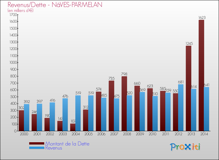 Evolution comparée de la dette et des revenus pour la commune de NâVES-PARMELAN de 2000 à 2014 Comparaison de la dette et des revenus pour NâVES-PARMELAN de 2000 à 2014