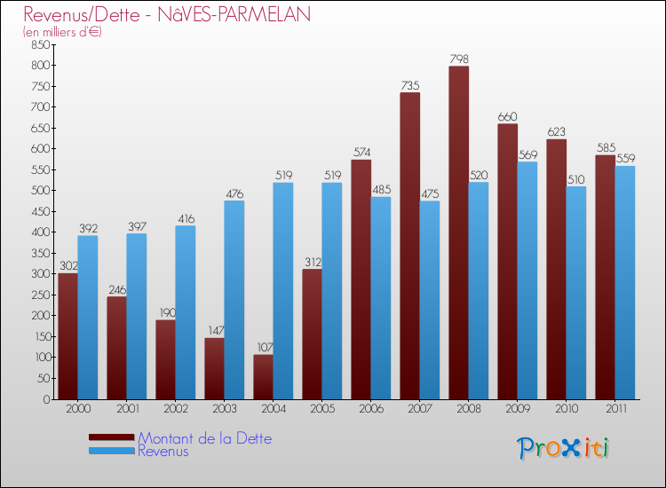 Evolution comparée de la dette et des revenus pour la commune de NâVES-PARMELAN de 2000 à 2011 Comparaison de la dette et des revenus pour NâVES-PARMELAN de 2000 à 2011