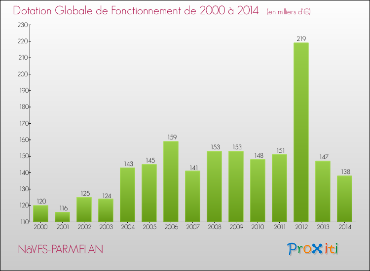 Evolution du montant de la Dotation Globale de Fonctionnement pour la commune de NâVES-PARMELAN de 2000 à 2014 Evolution du montant de la Dotation Globale de Fonctionnement pour NâVES-PARMELAN de 2000 à 2014