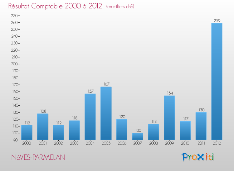 Evolution du résultat comptable pour la commune de NâVES-PARMELAN de 2000 à 2012 Evolution du résultat comptable pour NâVES-PARMELAN de 2000 à 2012