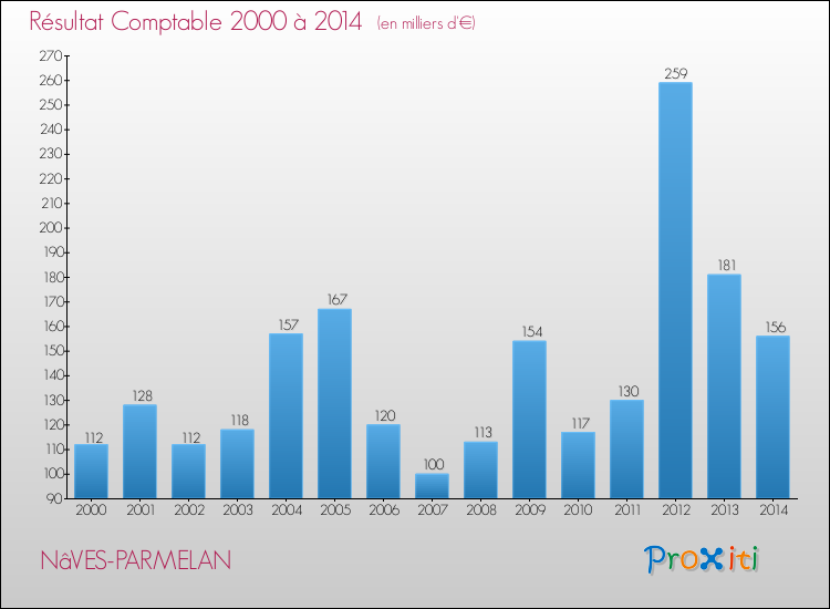 Evolution du résultat comptable pour la commune de NâVES-PARMELAN de 2000 à 2014 Evolution du résultat comptable pour NâVES-PARMELAN de 2000 à 2014
