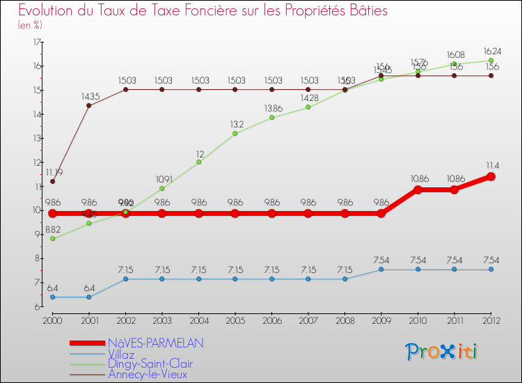 Evolution du taux de la taxe foncière sur le bati pour NâVES-PARMELAN et les communes proches de 2000 à 2012 Comparaison des taux de taxe foncière sur le bati pour NâVES-PARMELAN et les communes voisines de 2000 à 2012