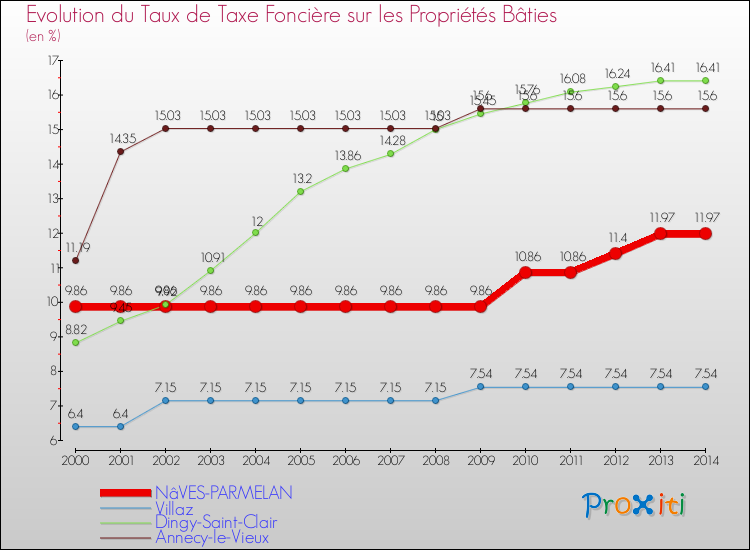 Evolution du taux de la taxe foncière sur le bati pour NâVES-PARMELAN et les communes proches de 2000 à 2014 Comparaison des taux de taxe foncière sur le bati pour NâVES-PARMELAN et les communes voisines de 2000 à 2014