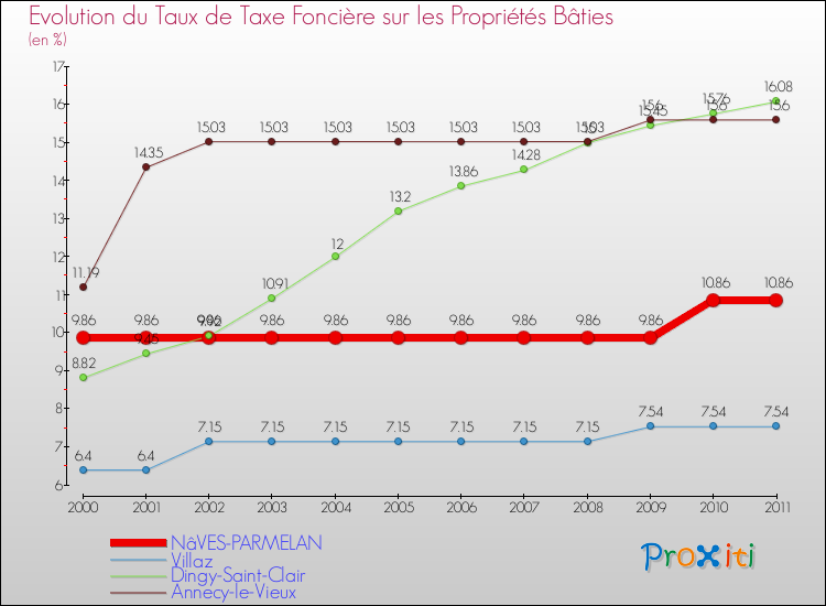 Evolution du taux de la taxe foncière sur le bati pour NâVES-PARMELAN et les communes proches Comparaison des taux de taxe foncière sur le bati pour NâVES-PARMELAN et les communes voisines