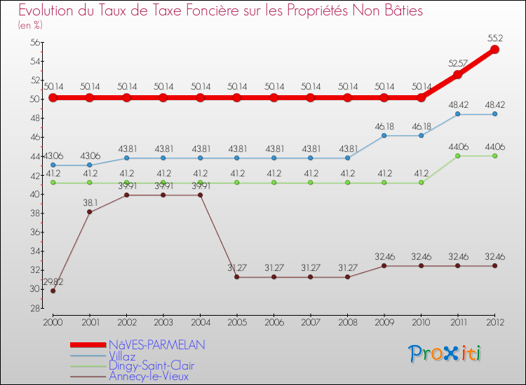 Evolution du taux de la taxe foncière sur les immeubles et terrains non batis pour NâVES-PARMELAN et les communes proches de 2000 à 2012 Comparaison des taux de la taxe foncière sur les immeubles et terrains non batis pour NâVES-PARMELAN et les communes voisines de 2000 à 2012