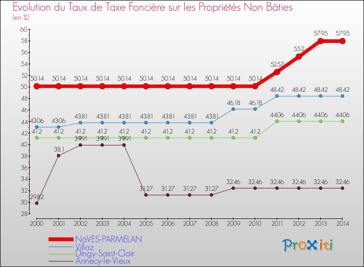 Evolution du taux de la taxe foncière sur les immeubles et terrains non batis pour NâVES-PARMELAN et les communes proches de 2000 à 2014 Comparaison des taux de la taxe foncière sur les immeubles et terrains non batis pour NâVES-PARMELAN et les communes voisines de 2000 à 2014