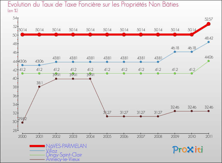 Evolution du taux de la taxe foncière sur les immeubles et terrains non batis pour NâVES-PARMELAN et les communes proches Comparaison des taux de la taxe foncière sur les immeubles et terrains non batis pour NâVES-PARMELAN et les communes voisines