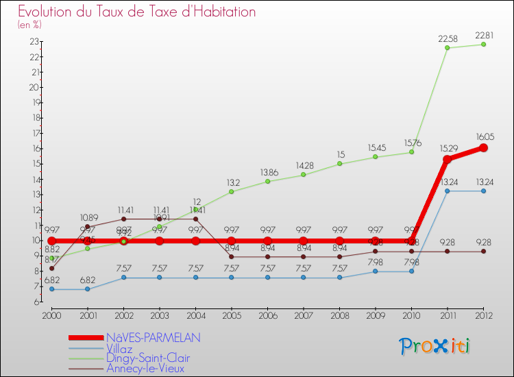 Evolution du taux de la taxe d'habitation pour NâVES-PARMELAN et les communes proches Comparaison des taux de la taxe d'habitation pour NâVES-PARMELAN et les communes voisines
