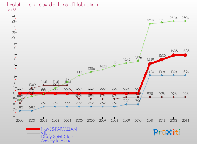Evolution du taux de la taxe d'habitation pour NâVES-PARMELAN et les communes proches de 2000 à 2014 Comparaison des taux de la taxe d'habitation pour NâVES-PARMELAN et les communes voisines de 2000 à 2014