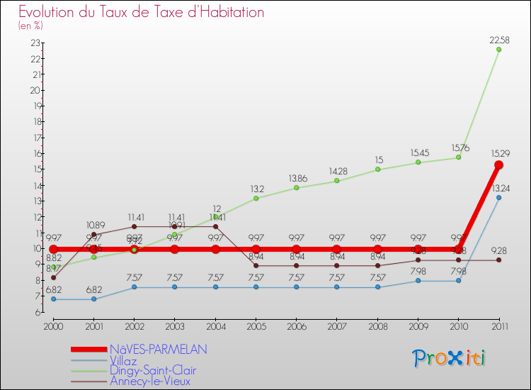 Evolution du taux de la taxe d'habitation pour NâVES-PARMELAN et les communes proches Comparaison des taux de la taxe d'habitation pour NâVES-PARMELAN et les communes voisines