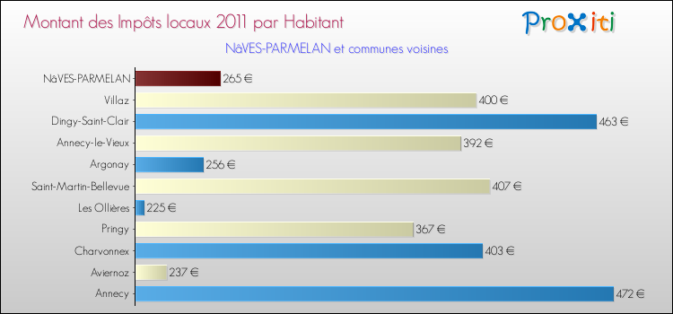 Montant des impôts locaux par Habitant pour NâVES-PARMELAN et les communes proches Comparaison des impôts locaux par habitant pour NâVES-PARMELAN et les communes voisines