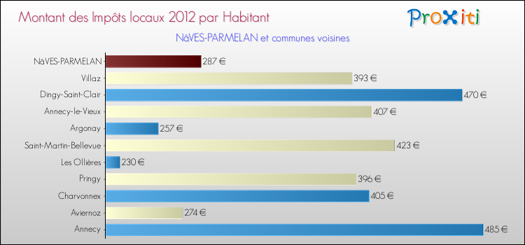 Montant des impôts locaux par Habitant pour NâVES-PARMELAN et les communes proches Comparaison des impôts locaux par habitant pour NâVES-PARMELAN et les communes voisines