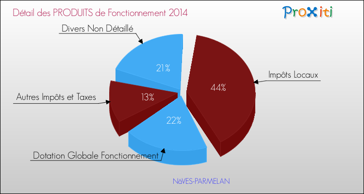 Décomposition du Budget de Fonctionnement 2014 de la commune de NâVES-PARMELAN Budget de Fonctionnement 2014 pour la commune de NâVES-PARMELAN