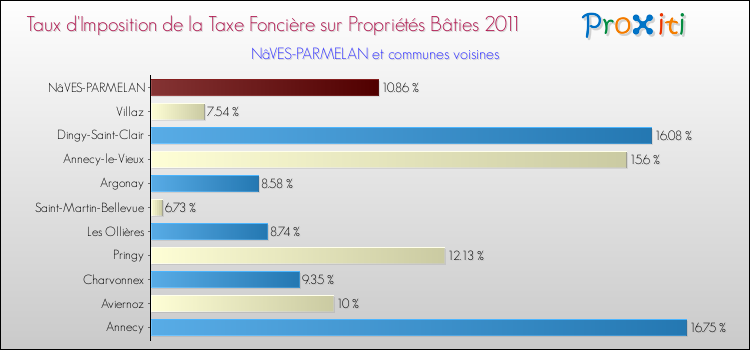 Taux d'imposition de la taxe foncière sur le bati 2011 pour NâVES-PARMELAN et les communes proches Comparaison des taux d'imposition de la taxe foncière sur le bati 2011 pour NâVES-PARMELAN et les communes voisines