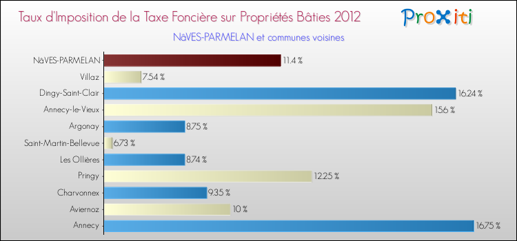 Taux d'imposition de la taxe foncière sur le bati 2012 pour NâVES-PARMELAN et les communes proches Comparaison des taux d'imposition de la taxe foncière sur le bati 2012 pour NâVES-PARMELAN et les communes voisines