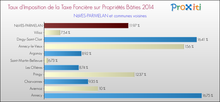 Taux d'imposition de la taxe foncière sur le bati 2014 pour NâVES-PARMELAN et les communes proches Comparaison des taux d'imposition de la taxe foncière sur le bati 2014 pour NâVES-PARMELAN et les communes voisines