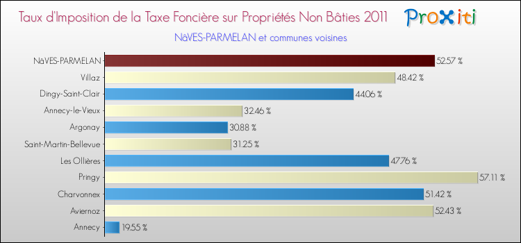 Taux d'imposition de la taxe foncière sur les immeubles et terrains non batis 2011 pour NâVES-PARMELAN et les communes proches Comparaison des taux d'imposition de la taxe foncière sur les immeubles et terrains non batis 2011 pour NâVES-PARMELAN et les communes voisines