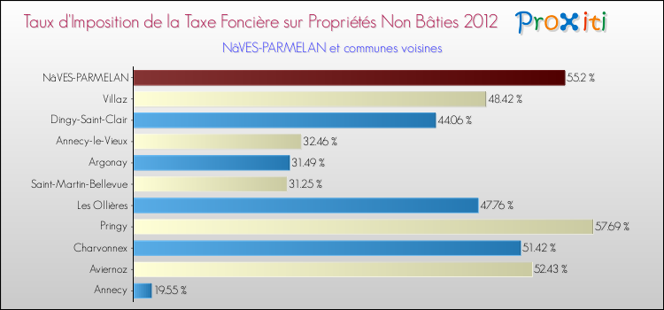 Taux d'imposition de la taxe foncière sur les immeubles et terrains non batis 2012 pour NâVES-PARMELAN et les communes proches Comparaison des taux d'imposition de la taxe foncière sur les immeubles et terrains non batis 2012 pour NâVES-PARMELAN et les communes voisines