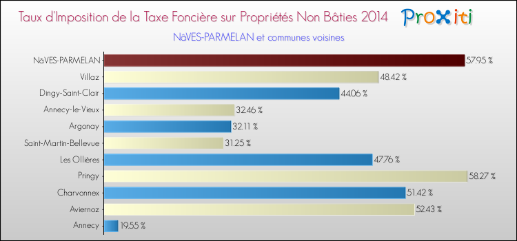 Taux d'imposition de la taxe foncière sur les immeubles et terrains non batis 2014 pour NâVES-PARMELAN et les communes proches Comparaison des taux d'imposition de la taxe foncière sur les immeubles et terrains non batis 2014 pour NâVES-PARMELAN et les communes voisines