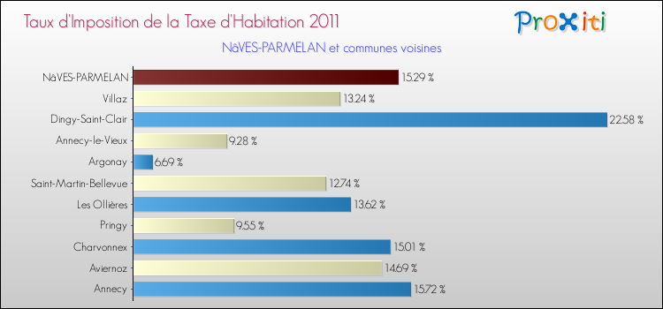 Taux d'imposition de la taxe d'habitation 2011 pour NâVES-PARMELAN et les communes proches Comparaison des taux d'imposition de la taxe d'habitation 2011 pour NâVES-PARMELAN et les communes voisines