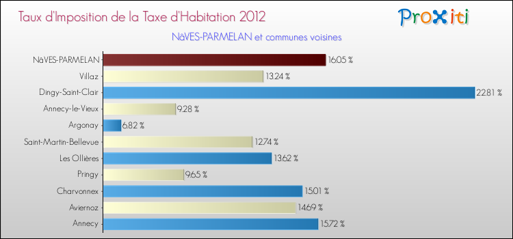 Taux d'imposition de la taxe d'habitation 2012 pour NâVES-PARMELAN et les communes proches Comparaison des taux d'imposition de la taxe d'habitation 2012 pour NâVES-PARMELAN et les communes voisines