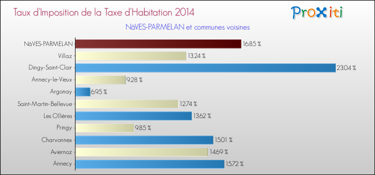 Taux d'imposition de la taxe d'habitation 2014 pour NâVES-PARMELAN et les communes proches Comparaison des taux d'imposition de la taxe d'habitation 2014 pour NâVES-PARMELAN et les communes voisines