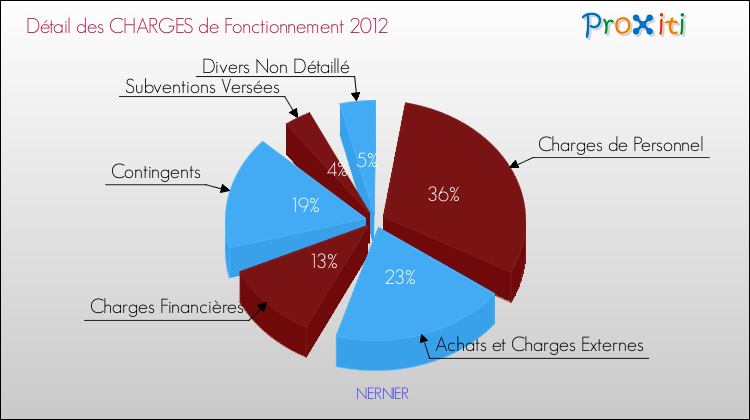 Décomposition des Charges de Fonctionnement 2012 de la commune de NERNIER Charges de Fonctionnement 2012 pour la commune de NERNIER