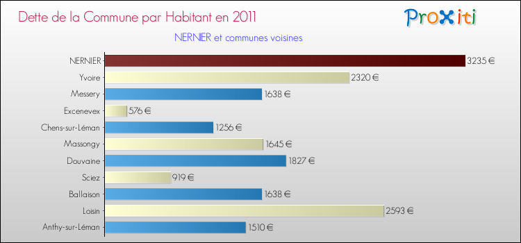 Dette par habitant de la commune en 2011 pour NERNIER et les communes proches Comparaison de la dette par habitant de la commune en 2011 pour NERNIER et les communes voisines
