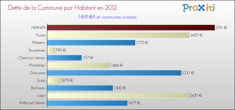 Dette par habitant de la commune en 2012 pour NERNIER et les communes proches Comparaison de la dette par habitant de la commune en 2012 pour NERNIER et les communes voisines
