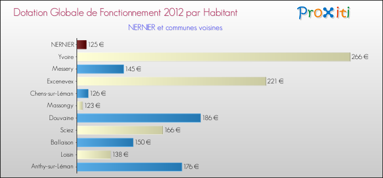 Montant des dotations globales de fonctionnement DGF par Habitant pour NERNIER et les communes proches Comparaison des des dotations globales de fonctionnement DGF par habitant pour NERNIER et les communes voisines