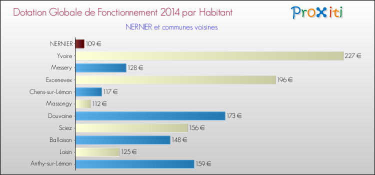 Montant des dotations globales de fonctionnement DGF par Habitant pour NERNIER et les communes proches en 2014. Comparaison des des dotations globales de fonctionnement DGF par habitant pour NERNIER et les communes voisines en 2014.