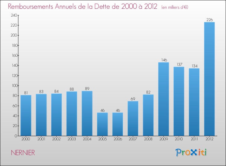 Evolution de l'annuité de la dette pour la commune de NERNIER de 2000 à 2012 Annuités de la dette pour NERNIER de 2000 à 2012