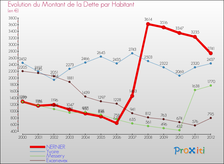 Evolution de la dette par habitant pour la commune de NERNIER et les communes proches de 2000 à 2012 Comparaison de la dette par habitant pour NERNIER et les communes voisines de 2000 à 2012