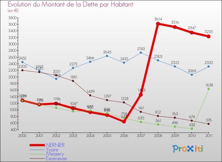 Evolution de la dette par habitant pour la commune de NERNIER et les communes proches Comparaison de la dette par habitant pour NERNIER et les communes voisines