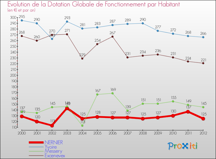 Evolution et montant de la dotation globale de fonctionnement par Habitant pour NERNIER et les communes proches Comparaison des dotations globales de fonctionnement par habitant pour NERNIER et les communes voisines