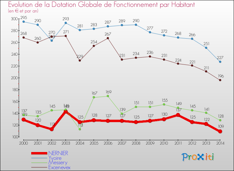 Evolution et montant de la dotation globale de fonctionnement par Habitant pour NERNIER et les communes proches de 2000 à 2014. Comparaison des dotations globales de fonctionnement par habitant pour NERNIER et les communes voisines de 2000 à 2014.