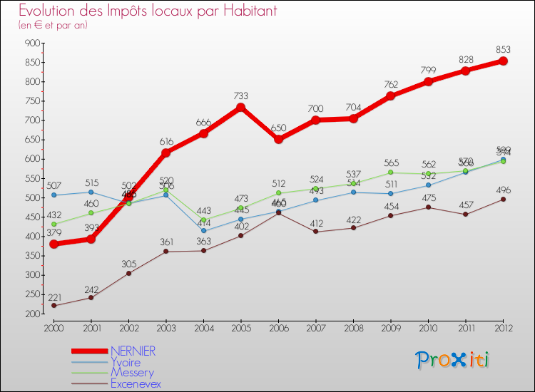 Evolution et montant des impôts locaux par Habitant pour NERNIER et les communes proches Comparaison des impôts locaux par habitant pour NERNIER et les communes voisines