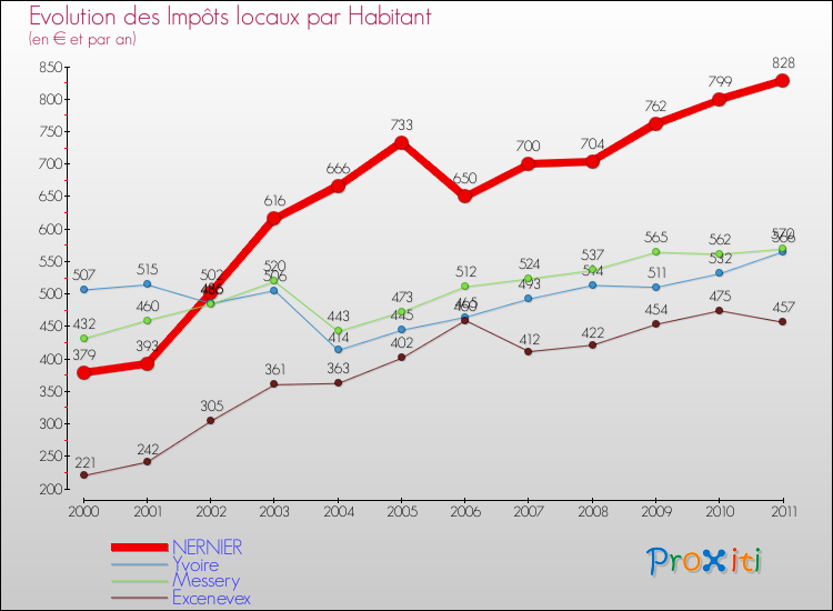 Evolution et montant des impôts locaux par Habitant pour NERNIER et les communes proches Comparaison des impôts locaux par habitant pour NERNIER et les communes voisines