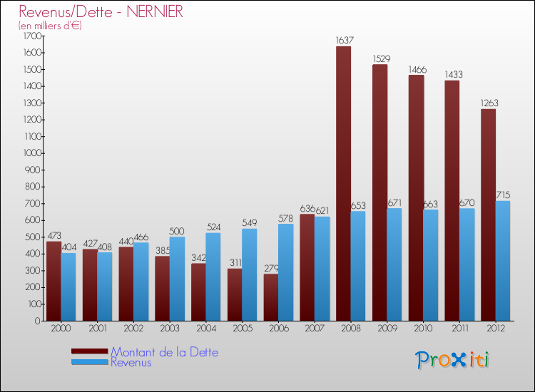 Evolution comparée de la dette et des revenus pour la commune de NERNIER de 2000 à 2012 Comparaison de la dette et des revenus pour NERNIER de 2000 à 2012