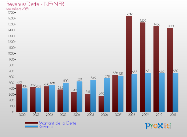 Evolution comparée de la dette et des revenus pour la commune de NERNIER de 2000 à 2011 Comparaison de la dette et des revenus pour NERNIER de 2000 à 2011