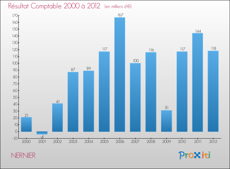 Evolution du résultat comptable pour la commune de NERNIER de 2000 à 2012 Evolution du résultat comptable pour NERNIER de 2000 à 2012