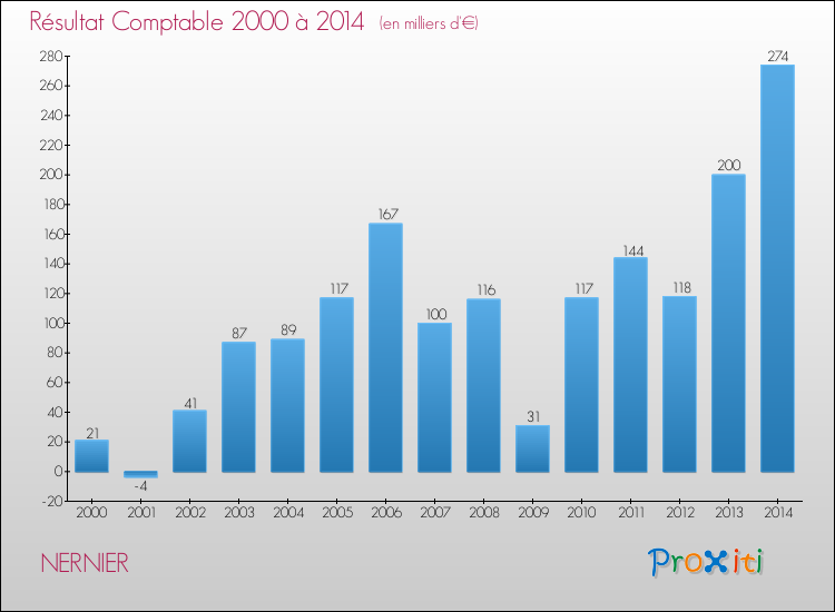 Evolution du résultat comptable pour la commune de NERNIER de 2000 à 2014 Evolution du résultat comptable pour NERNIER de 2000 à 2014