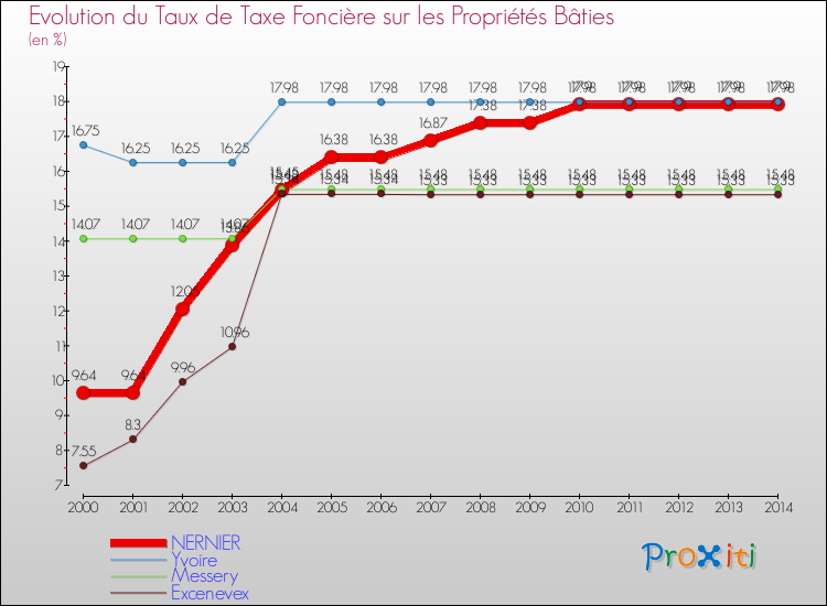 Evolution du taux de la taxe foncière sur le bati pour NERNIER et les communes proches de 2000 à 2014 Comparaison des taux de taxe foncière sur le bati pour NERNIER et les communes voisines de 2000 à 2014