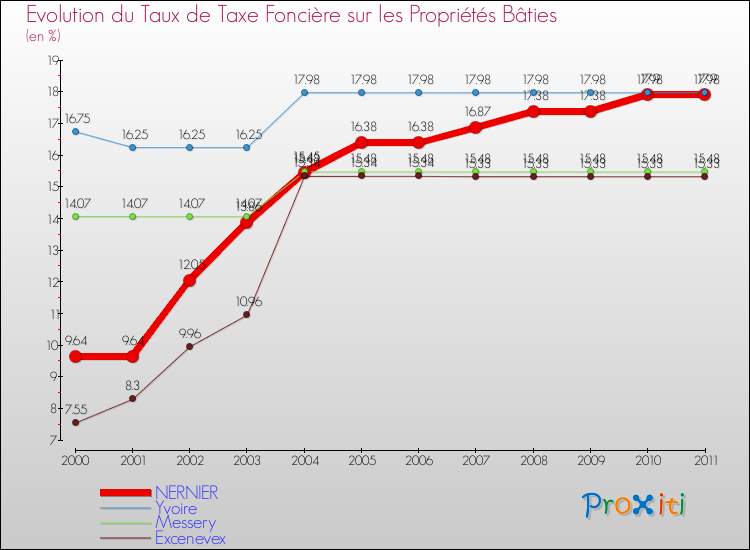 Evolution du taux de la taxe foncière sur le bati pour NERNIER et les communes proches Comparaison des taux de taxe foncière sur le bati pour NERNIER et les communes voisines
