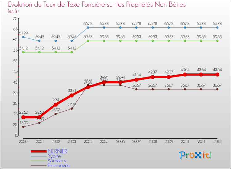 Evolution du taux de la taxe foncière sur les immeubles et terrains non batis pour NERNIER et les communes proches de 2000 à 2012 Comparaison des taux de la taxe foncière sur les immeubles et terrains non batis pour NERNIER et les communes voisines de 2000 à 2012