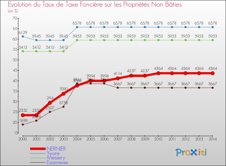 Evolution du taux de la taxe foncière sur les immeubles et terrains non batis pour NERNIER et les communes proches de 2000 à 2014 Comparaison des taux de la taxe foncière sur les immeubles et terrains non batis pour NERNIER et les communes voisines de 2000 à 2014