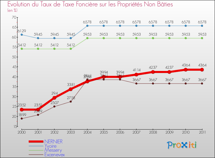 Evolution du taux de la taxe foncière sur les immeubles et terrains non batis pour NERNIER et les communes proches Comparaison des taux de la taxe foncière sur les immeubles et terrains non batis pour NERNIER et les communes voisines